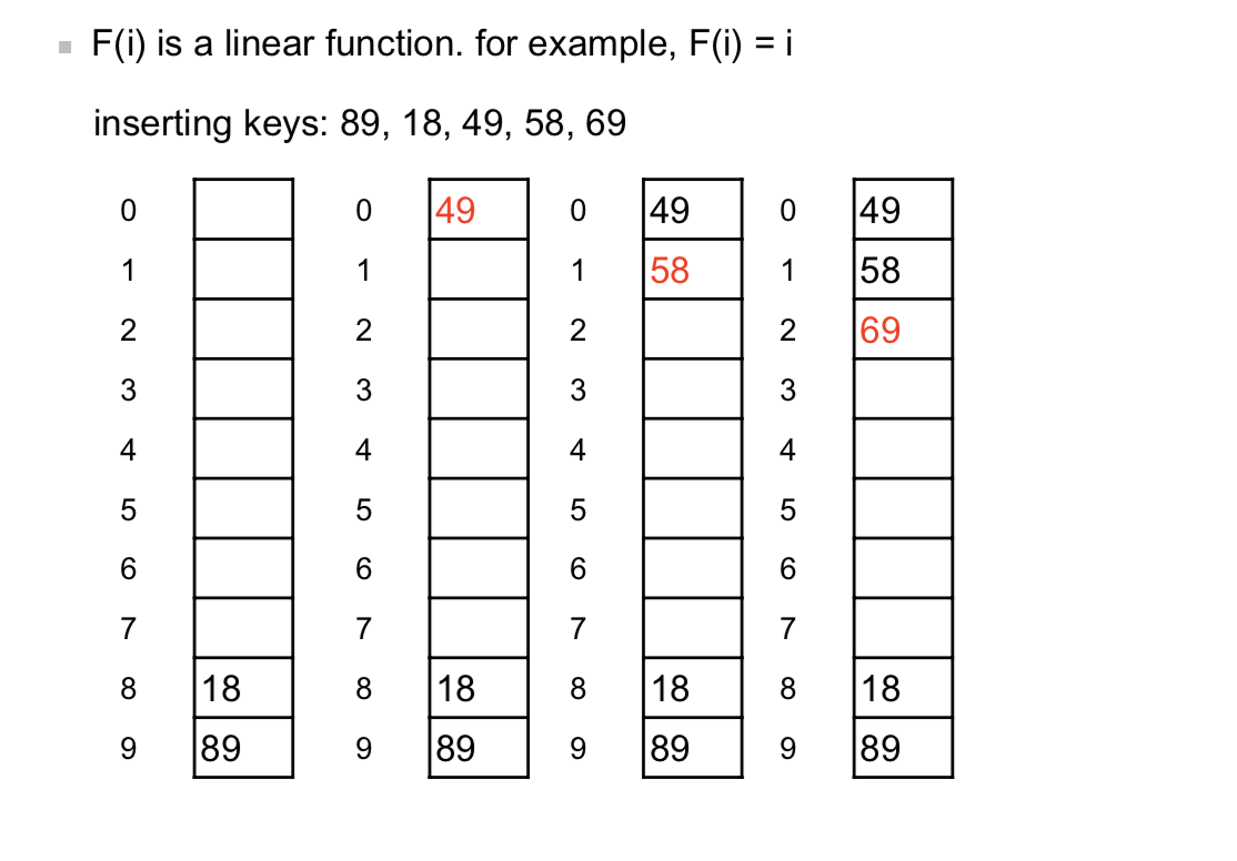 linear probing